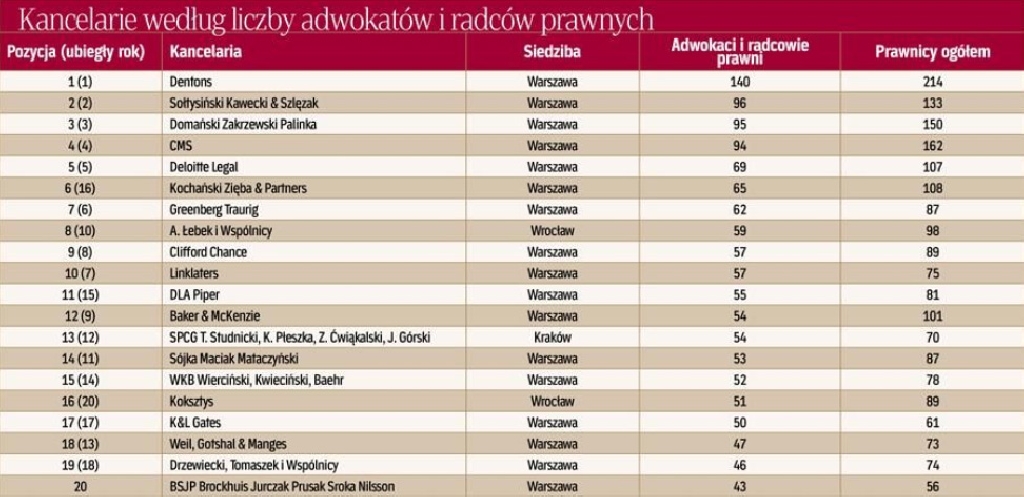 2018 Rankings of Polish Lawfirms